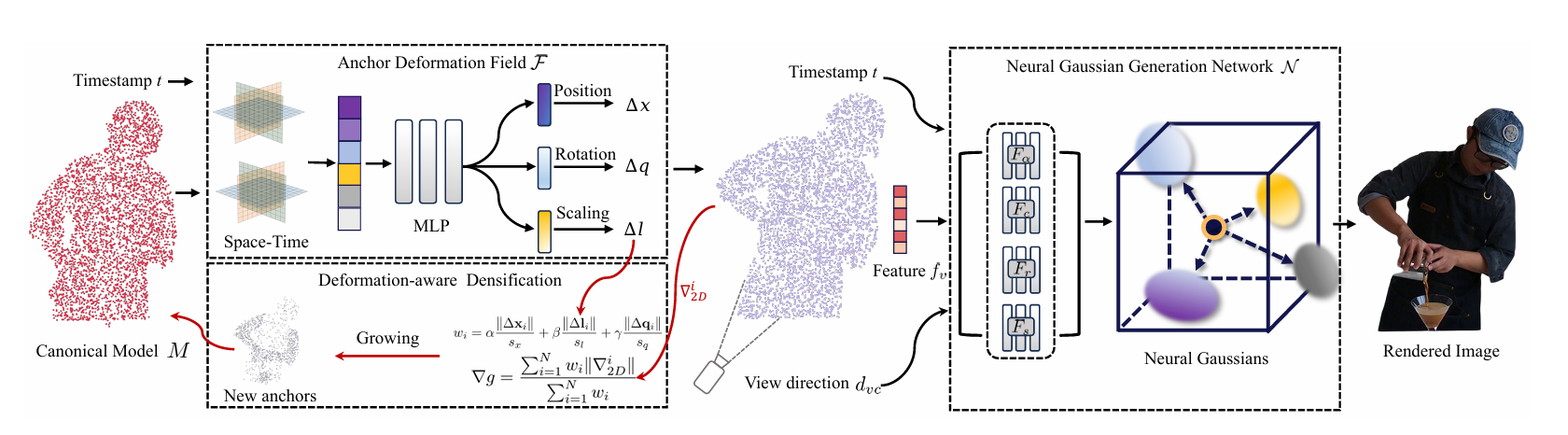 SD-GS: Structured Deformable 3D Gaussians for Efficient Dynamic Scene Reconstruction